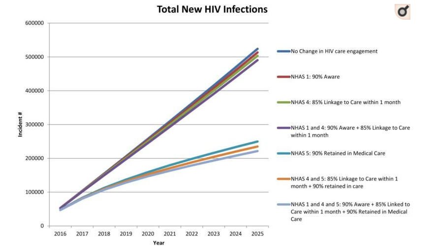 Effect of the US National HIV/AIDS Strategy targets for improved HIV care engagement: a modelling study